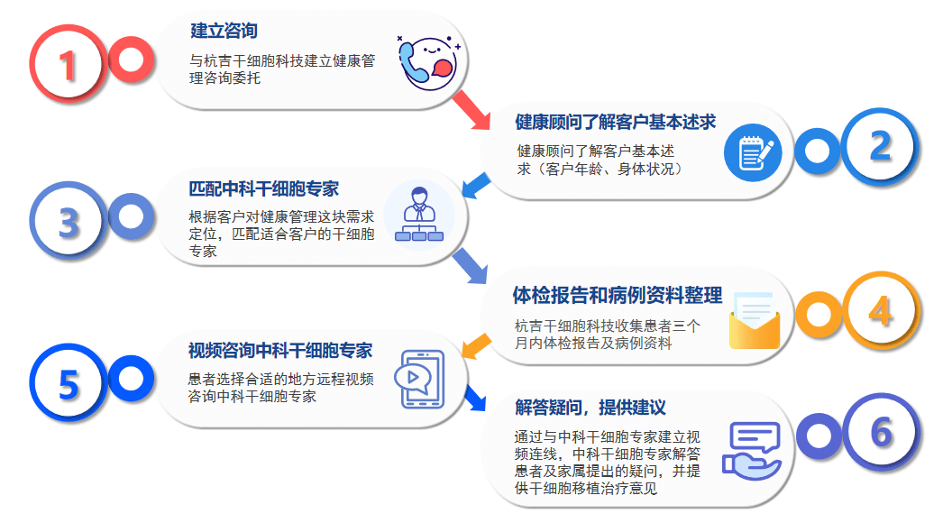 中科干細(xì)胞國內(nèi)視頻咨詢服務(wù)流程