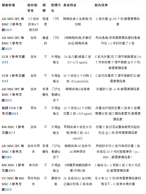 表3使用間充質干細胞移植治療1型糖尿病的已確定臨床報告摘要 表3使用間充質干細胞移植治療1型糖尿病的已確定臨床報告摘要