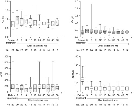 圖2:自體干細(xì)胞移植后,補(bǔ)體3 (C3)、補(bǔ)體4 (C4) 抗核抗體 (ANA) 和 SLE 疾病活動(dòng)指數(shù)評(píng)分 (SLEDAI) 均有所改善。 圖2:自體干細(xì)胞移植后,補(bǔ)體3 (C3)、補(bǔ)體4 (C4) 抗核抗體 (ANA) 和 SLE 疾病活動(dòng)指數(shù)評(píng)分 (SLEDAI) 均有所改善。