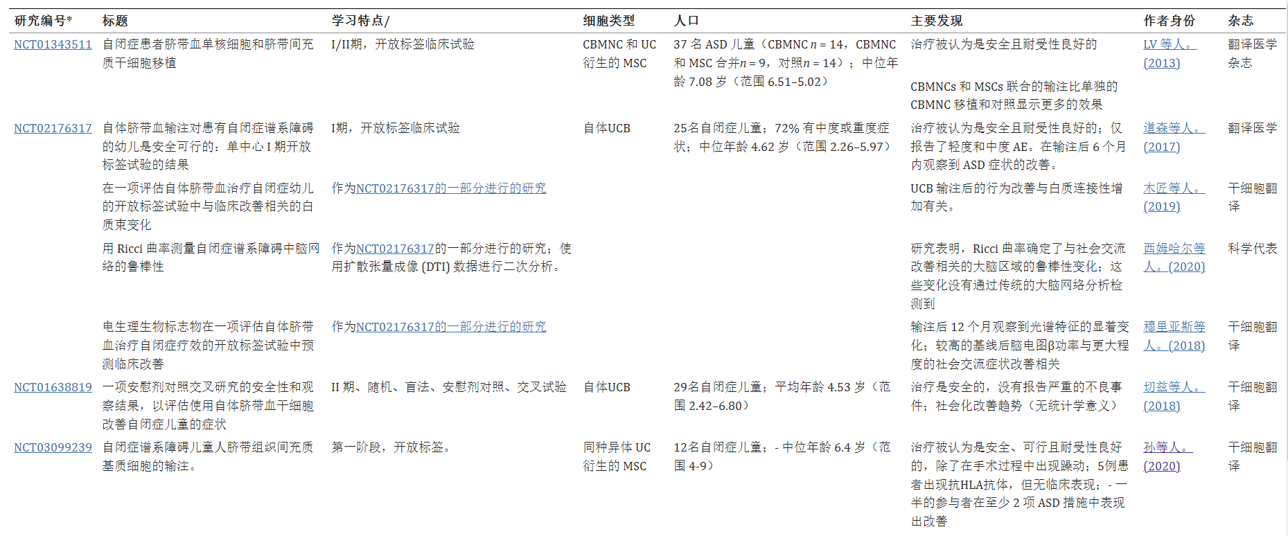 間充質(zhì)干細胞治療自閉癥的臨床試驗