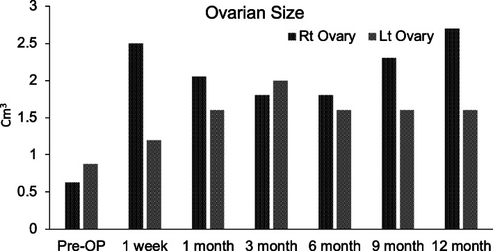 圖2:間充質干細胞植入患者1卵巢后測量的卵巢體積(以立方厘米為單位)