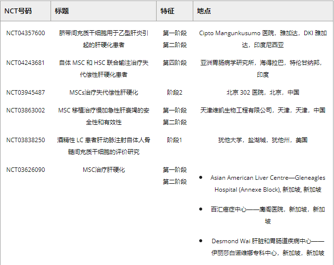 表2.?MSC移植肝纖維化損傷的臨床試驗