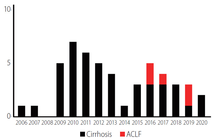 圖3:涉及間充質(zhì)干細(xì)胞的臨床試驗(yàn)數(shù)量。 圖3:涉及間充質(zhì)干細(xì)胞的臨床試驗(yàn)數(shù)量。