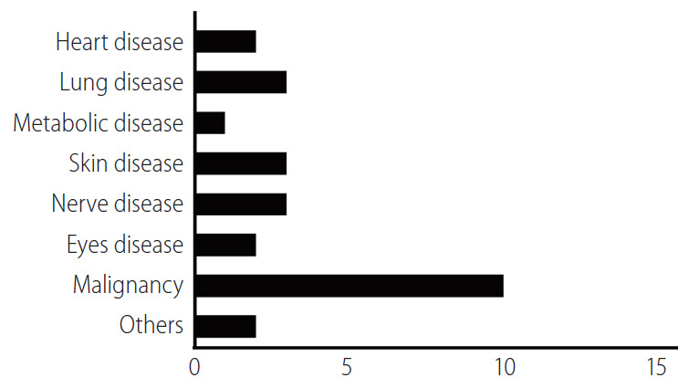 圖4:涉及細(xì)胞外囊泡或外泌體的臨床試驗(yàn)數(shù)量。 圖4:涉及細(xì)胞外囊泡或外泌體的臨床試驗(yàn)數(shù)量。