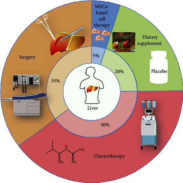 圖2：終末期肝病的治療。
基于間充質干細胞的細胞治療臨床試驗與其他肝纖維化/肝硬化常規試驗相比的比例。 