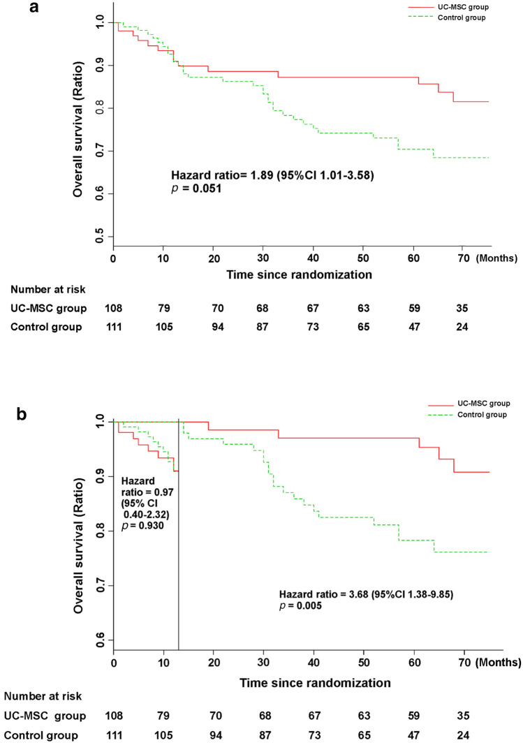 圖3:接受UC-MSC輸注或常規治療方案治療的HBV相關失代償性肝硬化患者的無病生存率。 圖3:接受UC-MSC輸注或常規治療方案治療的HBV相關失代償性肝硬化患者的無病生存率。