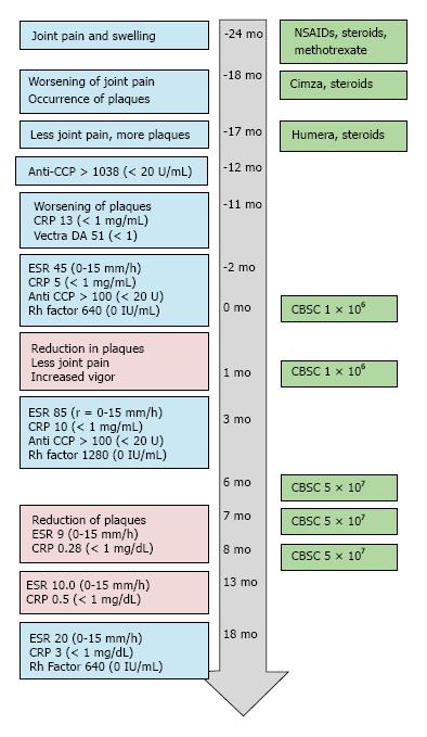 患者的實驗室結果、癥狀和治療的時間進程如圖所示1。