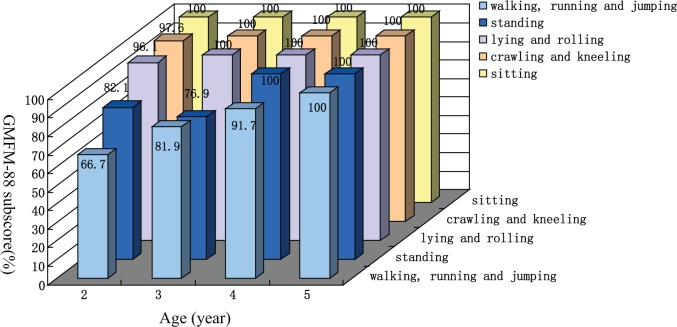 圖1:GMFM-88子分?jǐn)?shù)。 圖1:GMFM-88子分?jǐn)?shù)。