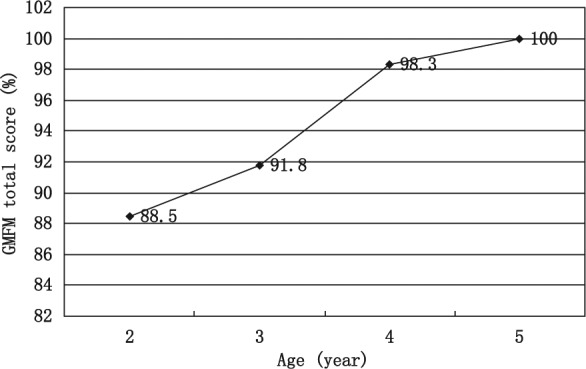 圖2:GMFM-88總分。 圖2:GMFM-88總分。