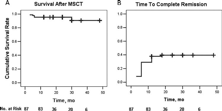 圖1:狼瘡患者接受間充質干細胞移植 (MSCT) 的生存概率 (A) 和臨床緩解 (B)。 圖1:狼瘡患者接受間充質干細胞移植 (MSCT) 的生存概率 (A) 和臨床緩解 (B)。