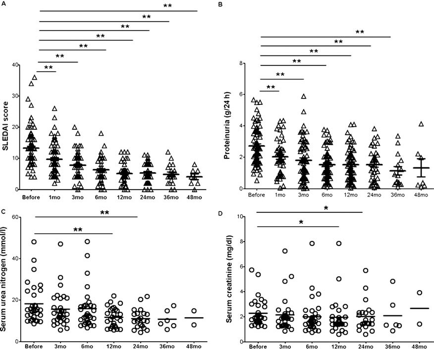 系統性紅斑狼瘡 (SLE) 疾病活動評分 (A) 和蛋白尿 (B) 在MSCT前后得到改善。血清尿素氮 (C) 和肌酐 (D) 在MSCT后1年和2年顯著下降。 系統性紅斑狼瘡 (SLE) 疾病活動評分
(A) 和蛋白尿 (B) 在MSCT前后得到改善。血清尿素氮 (C) 和肌酐 (D) 在MSCT后1年和2年顯著下降。