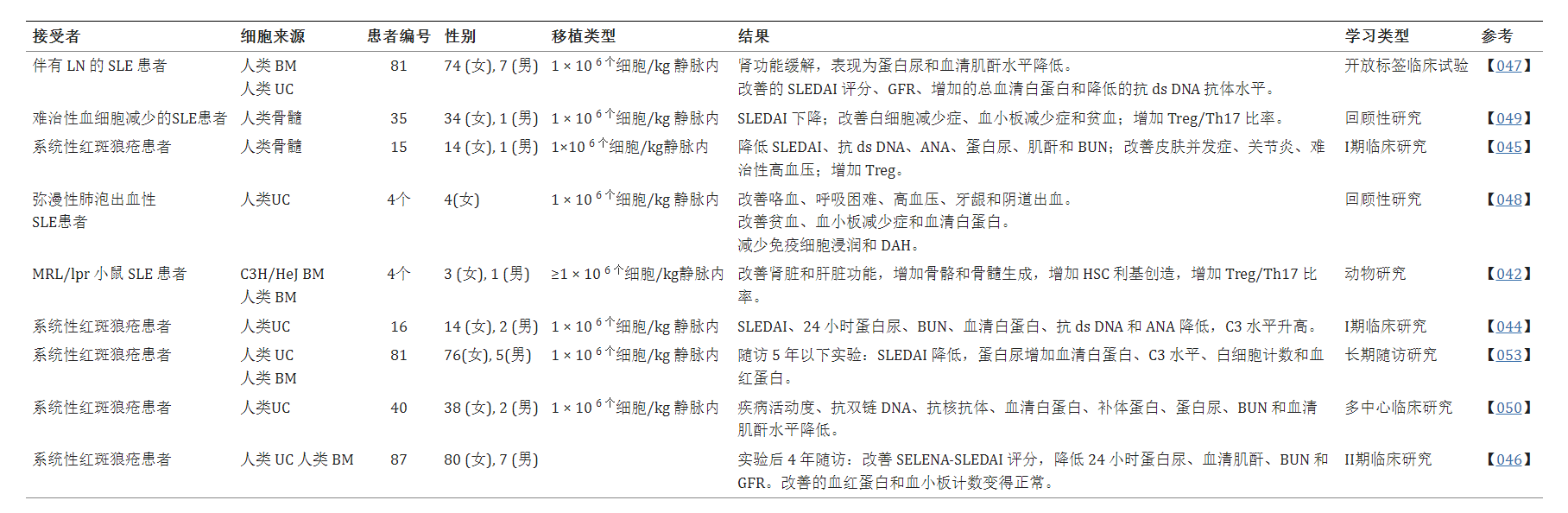 一部分患者 (17.5%) 在先前臨床反應后的6個月內出現疾病復發,需要重復 MSCT(表格1) 一部分患者 (17.5%) 在先前臨床反應后的6個月內出現疾病復發,需要重復 MSCT(表格1)