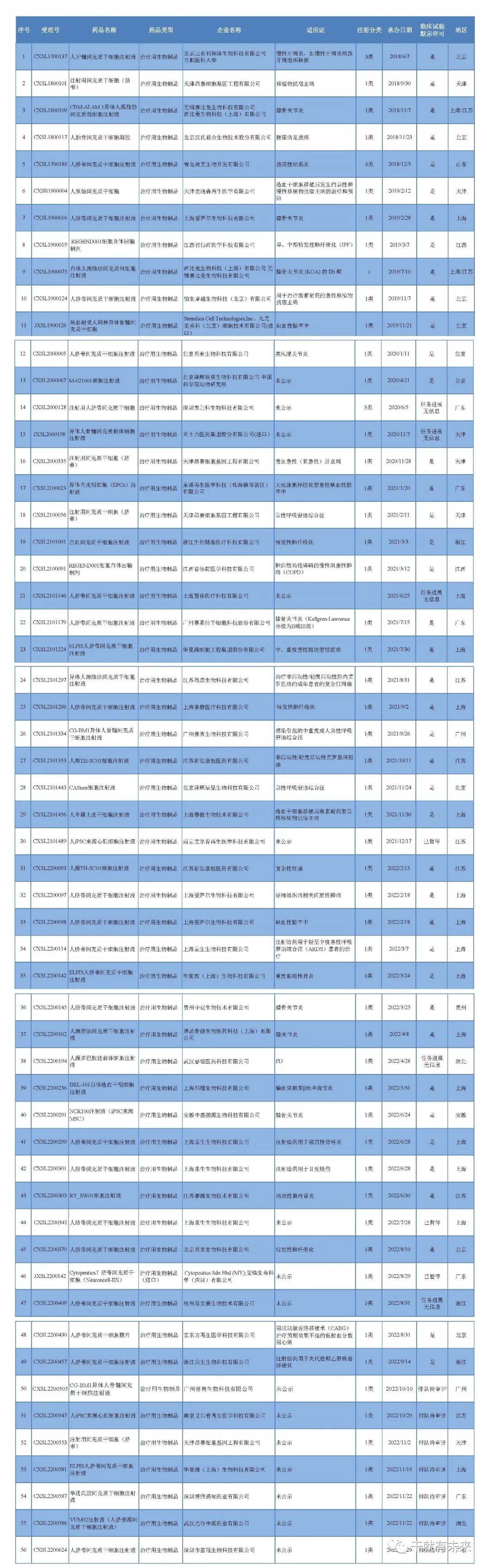 中國干細胞藥物注冊申報和受理進展