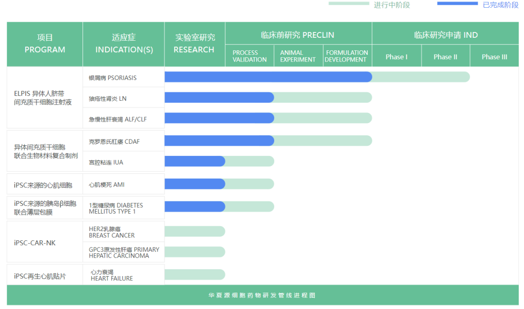 國內首個！華夏源治療宮腔粘連干細胞產品IND獲得受理
