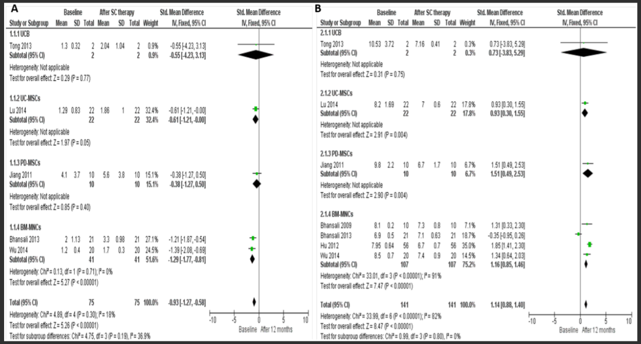 圖5：森林圖顯示了不同干細胞治療2型糖尿病的的個體結果。