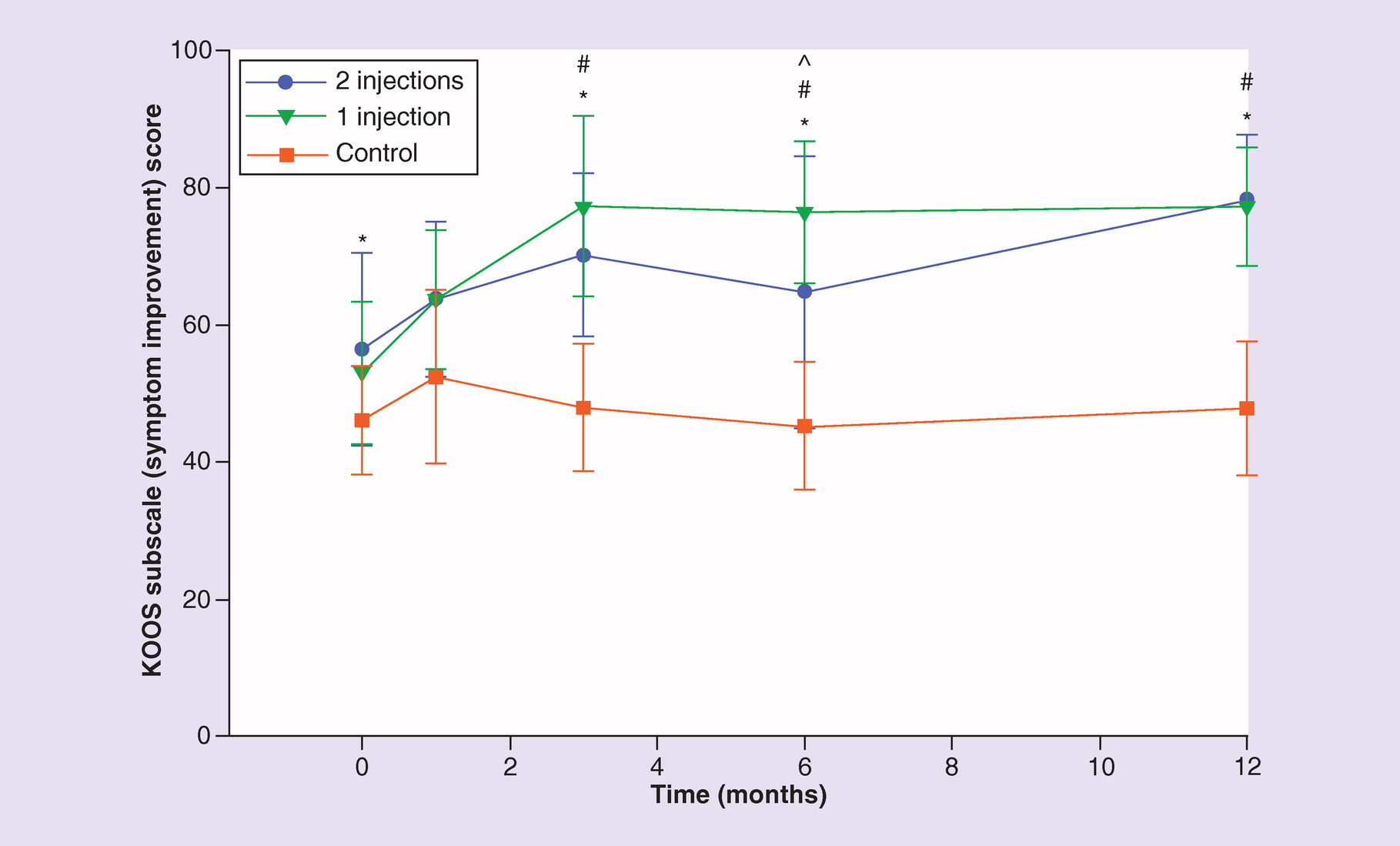 圖4.??膝關節損傷和骨關節炎結果評分疼痛改善分量表