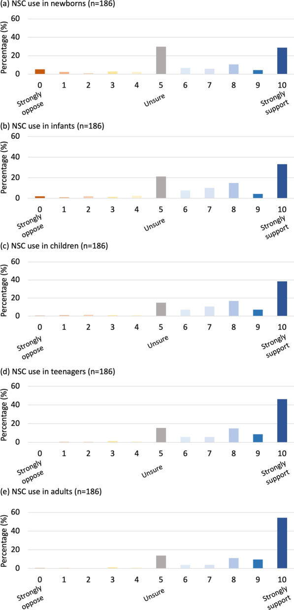 圖3:支持不同年齡患者的神經(jīng)干細胞移植治療。