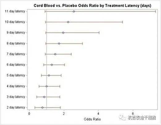UCB接受者在卒中后5天以上的第90天功能結果改善的趨勢 UCB接受者在卒中后5天以上的第90天功能結果改善的趨勢