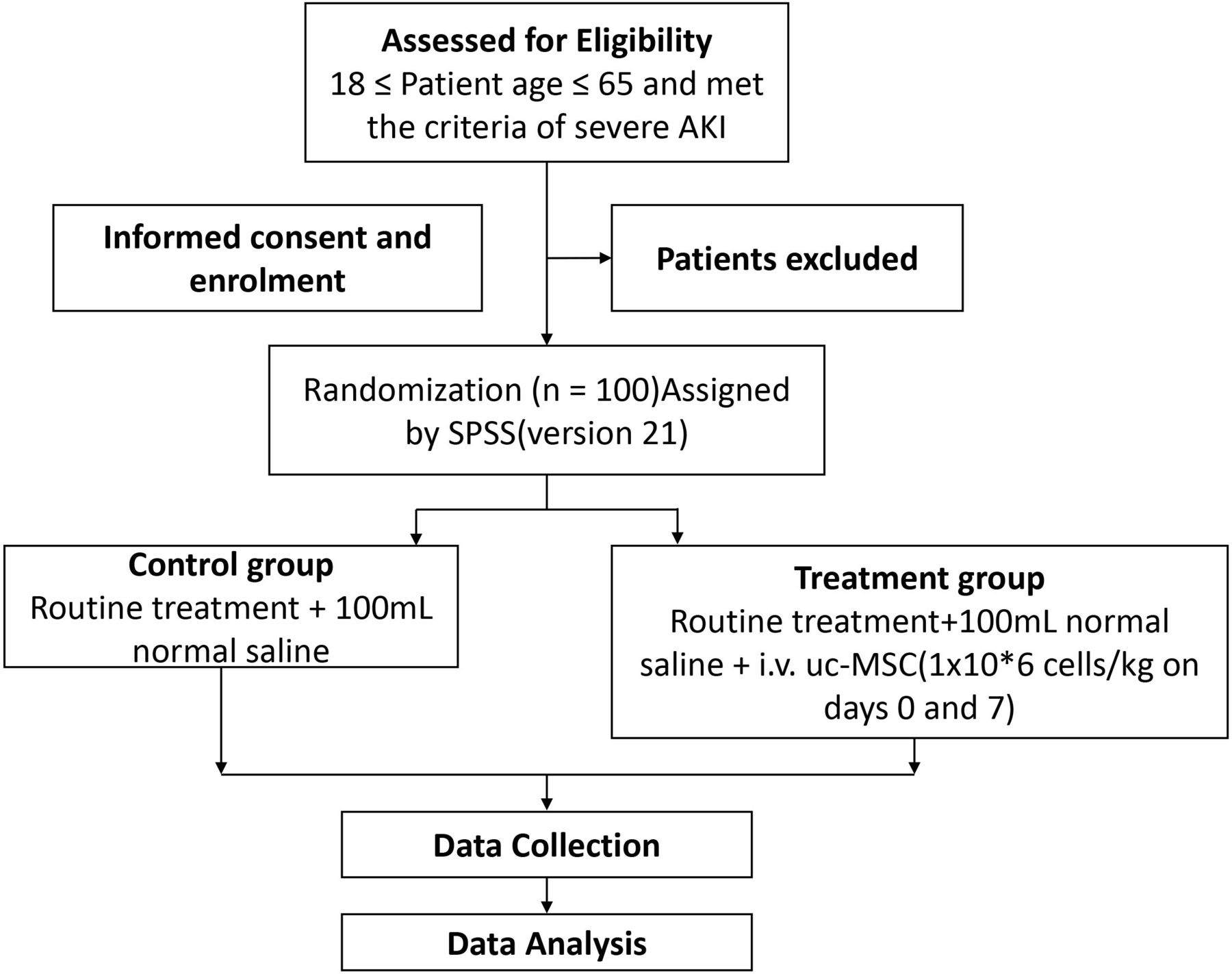 臍帶間充質(zhì)干細(xì)胞移植對嚴(yán)重急性腎損傷患者療效的流程圖 臍帶間充質(zhì)干細(xì)胞移植對嚴(yán)重急性腎損傷患者療效的流程圖