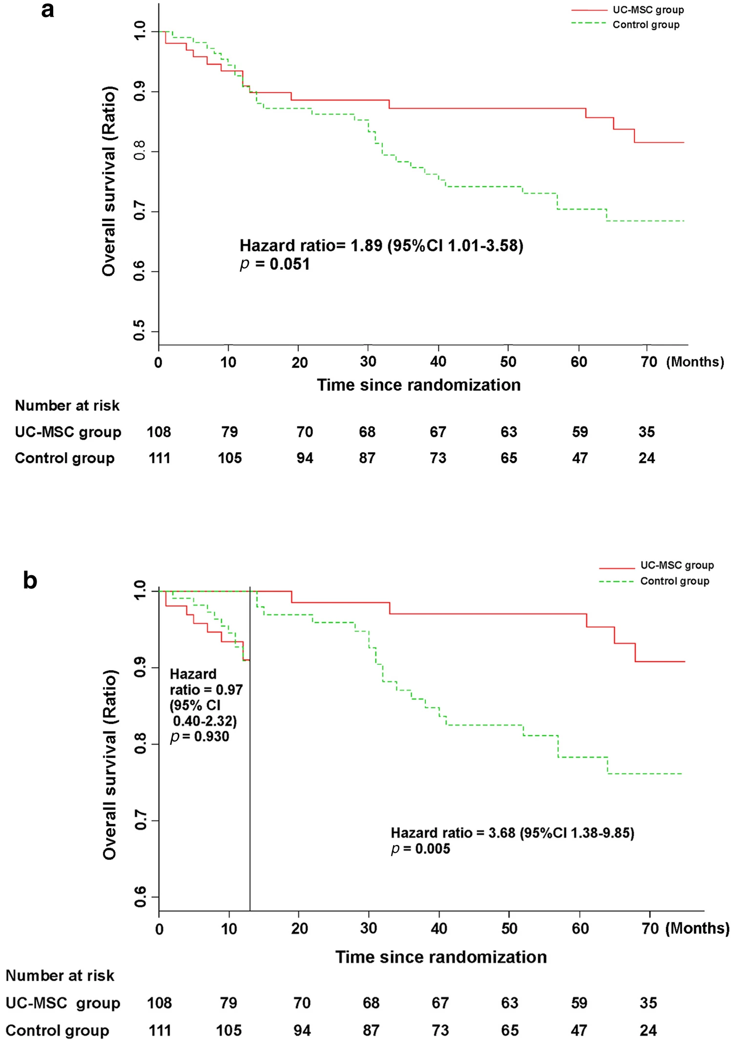 接受UC-MSC輸注或常規(guī)治療方案治療的HBV相關(guān)失代償性肝硬化患者的無(wú)病生存率。