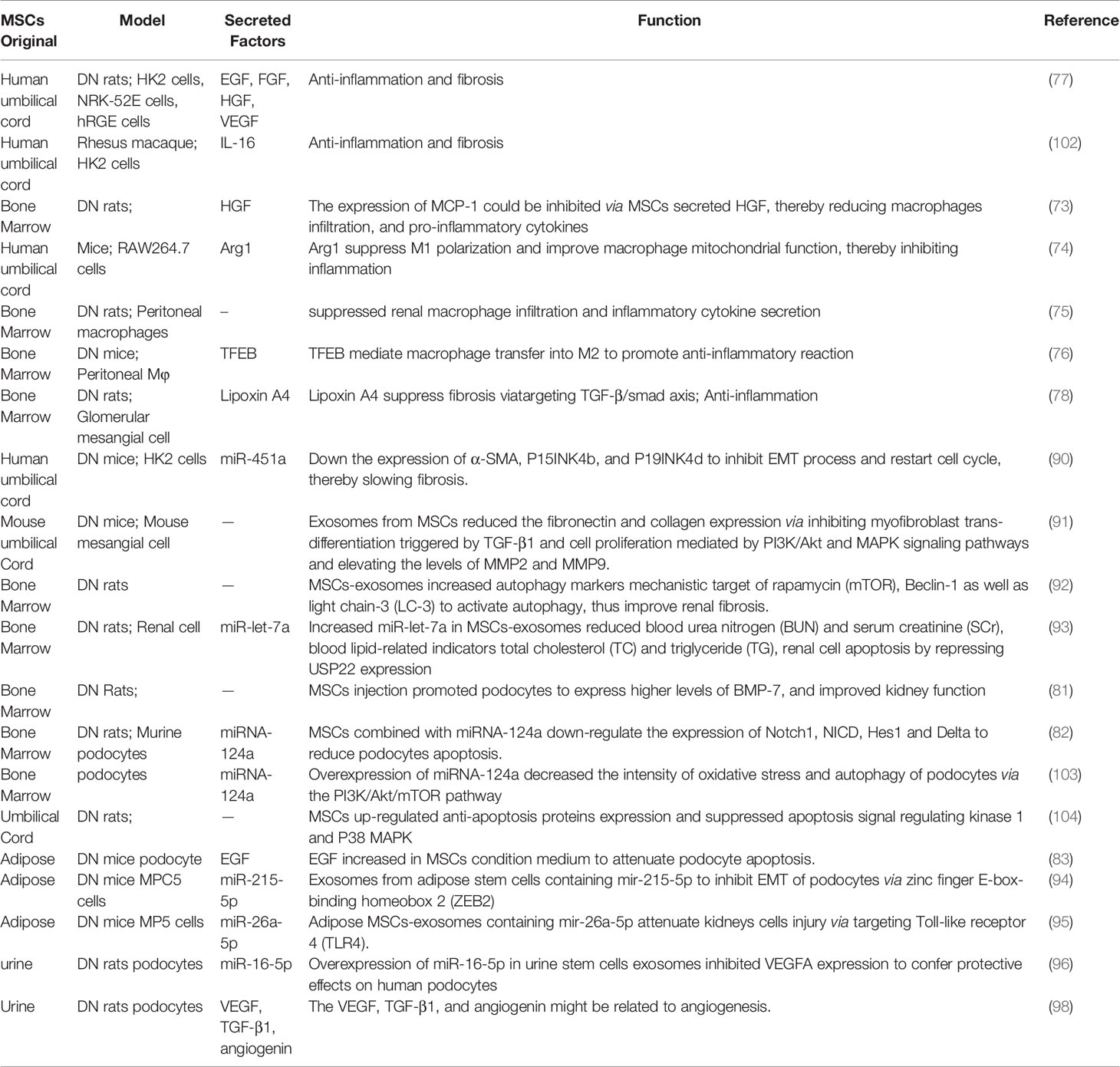 表1間充質干細胞分泌因子在糖尿病腎病中的詳細作用 表1間充質干細胞分泌因子在糖尿病腎病中的詳細作用