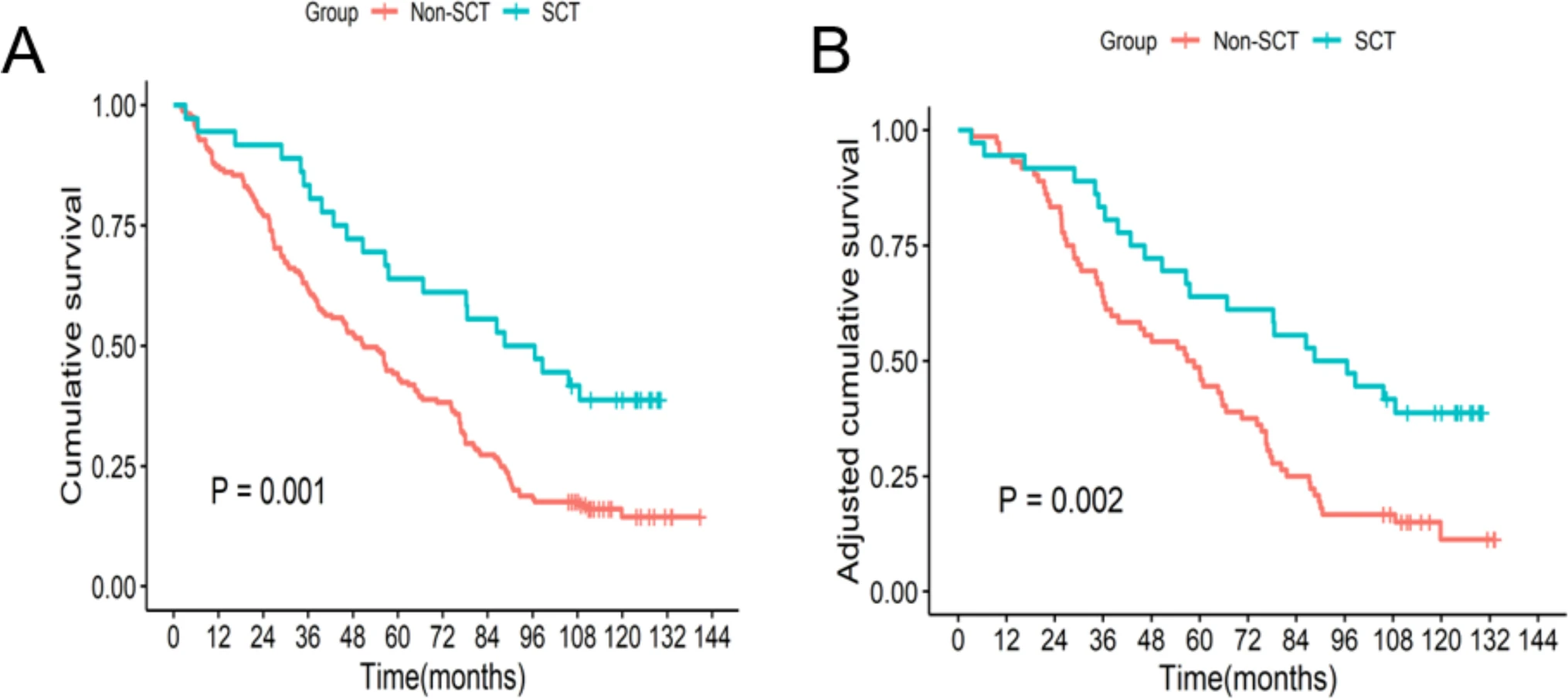 兩組之間的總生存期。整個隊列的生存曲線；B匹配隊列的生存曲線