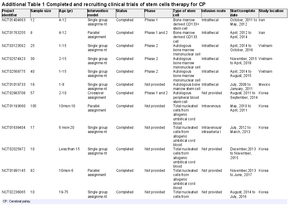 附表1 已完成和招募的干細胞治療腦癱臨床試驗 附表1 已完成和招募的干細胞治療腦癱臨床試驗