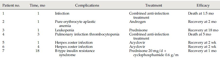表2 隨訪期間并發(fā)癥 表2 隨訪期間并發(fā)癥