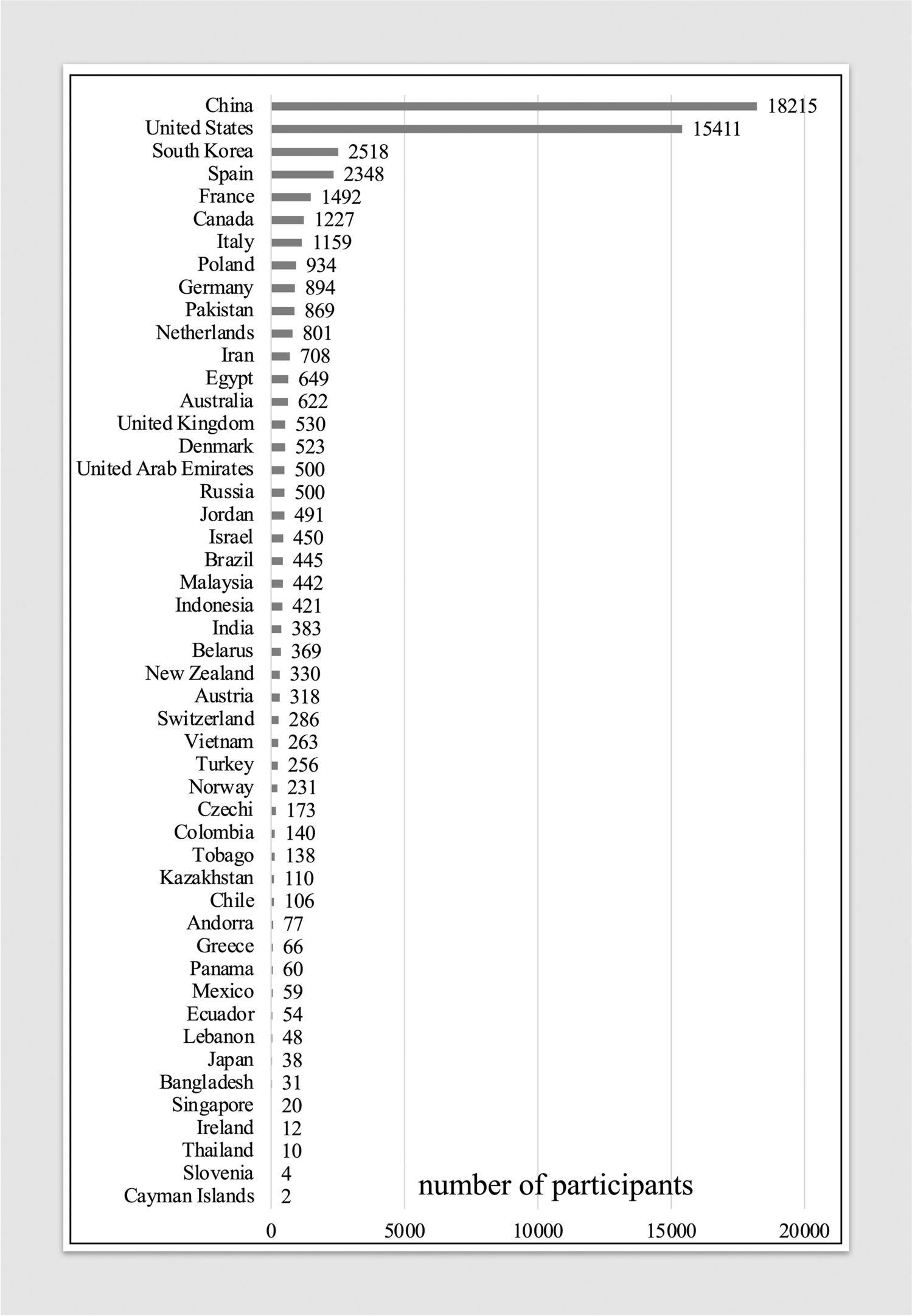 圖4：根據國家/地區的基于MSC的臨床試驗的注冊參與者人數概覽。