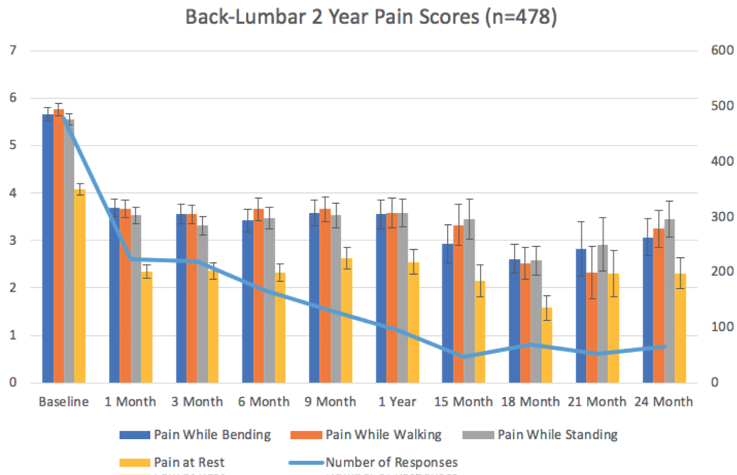 圖2：2年背腰痛評分 (n=478)。