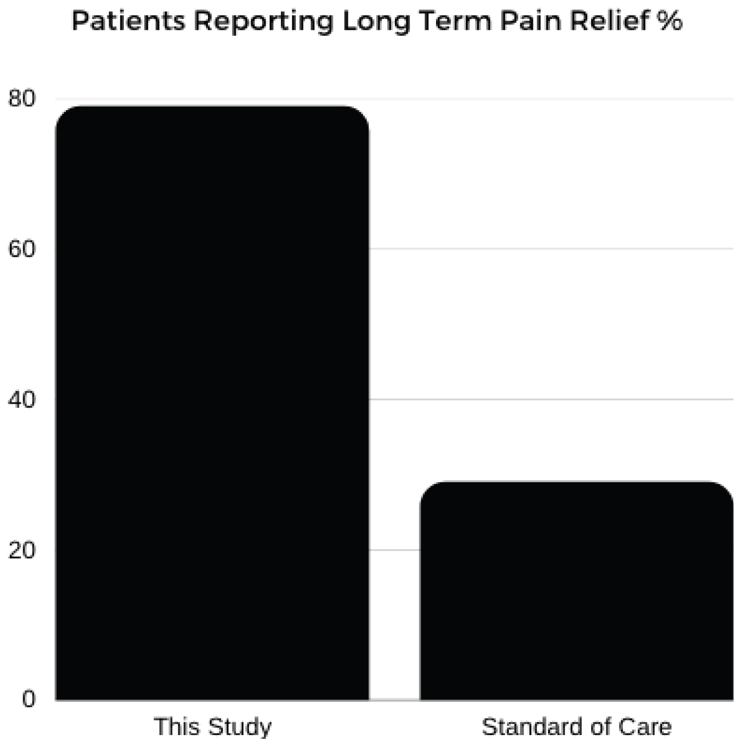 圖3：報告長期疼痛緩解百分比的患者。