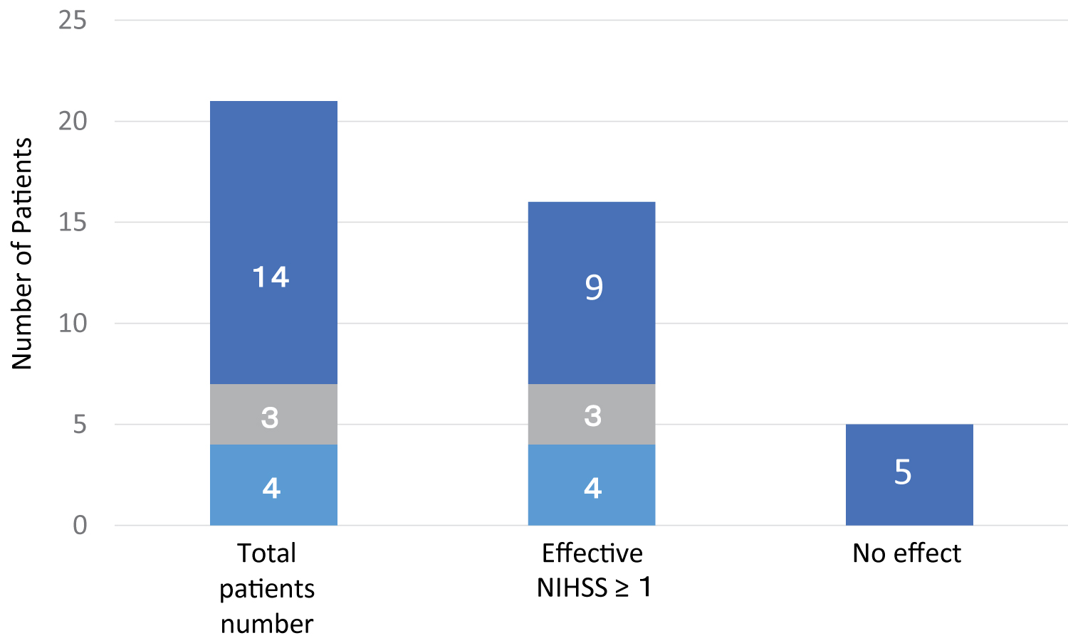 圖2：中風(fēng)發(fā)作與ADSC治療時(shí)間之間的時(shí)間差對(duì)功能恢復(fù)的影響。