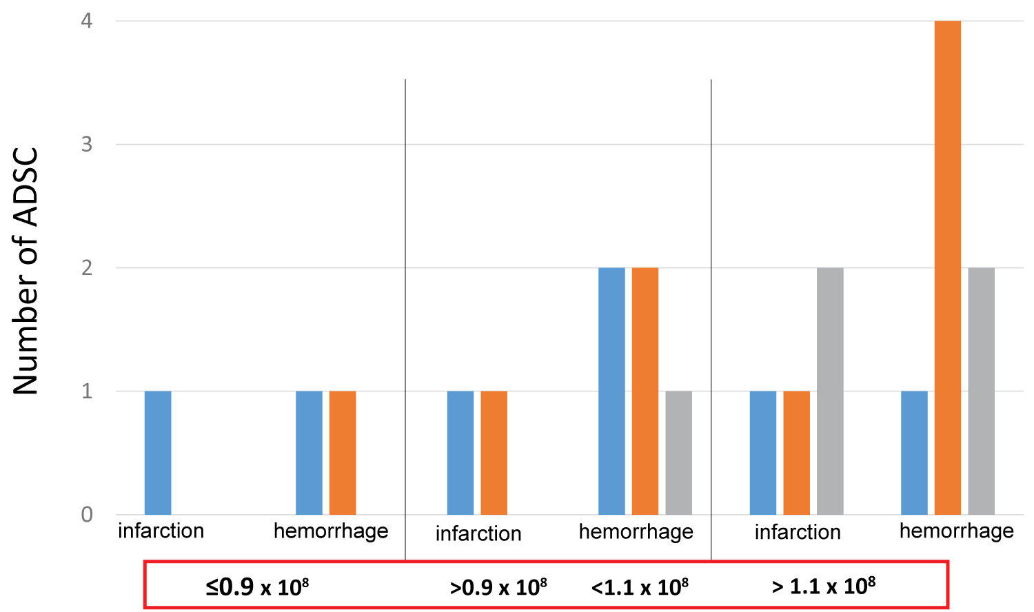 圖3：ADSC細(xì)胞數(shù)量對(duì)中風(fēng)患者功能恢復(fù)的影響。