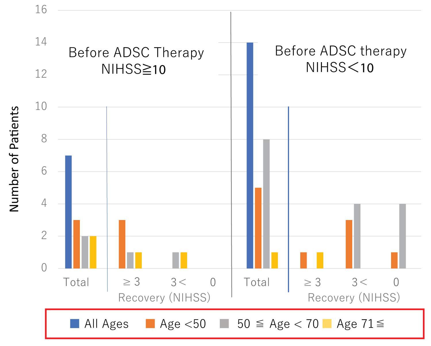 圖4：患者年齡對(duì)ADSC治療功能恢復(fù)的影響。