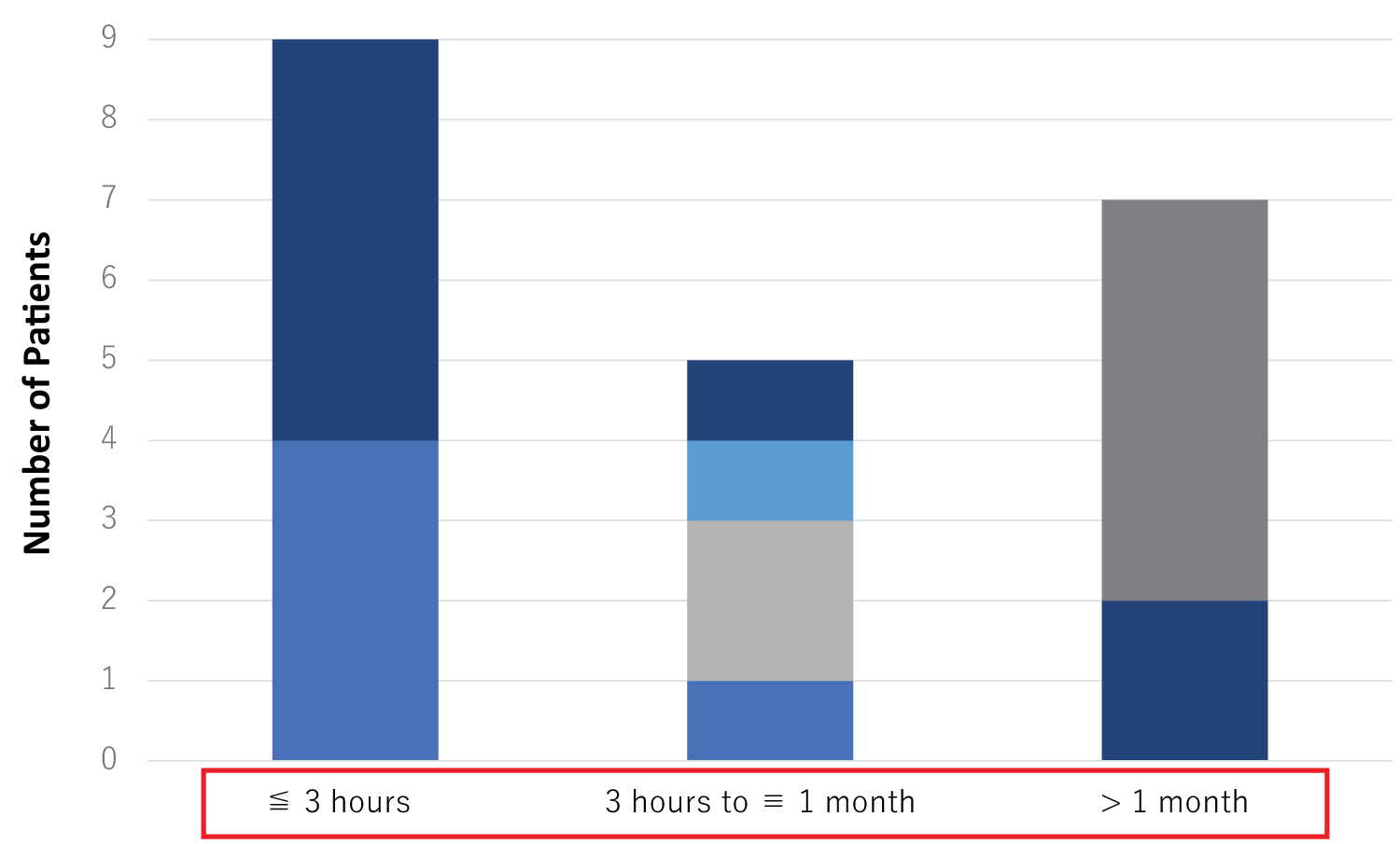 圖 5：ADSC治療后由NIHSS評(píng)估的功能恢復(fù)首次出現(xiàn)所需的時(shí)間。