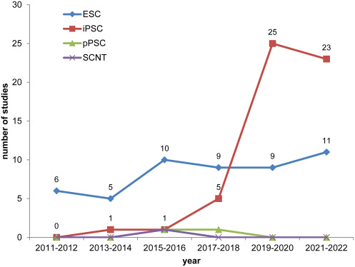 圖1：開始日期為2011年1月1日至2022年12月13日期間使用ESC、iPSC、體細胞核移植 (SCNT) 細胞和孤雌生殖PSC (pPSC) 的研究的時間分布