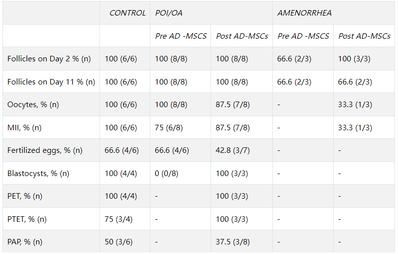 表2：按組別患者的發(fā)展情況，從第2天的卵泡到妊娠率結果