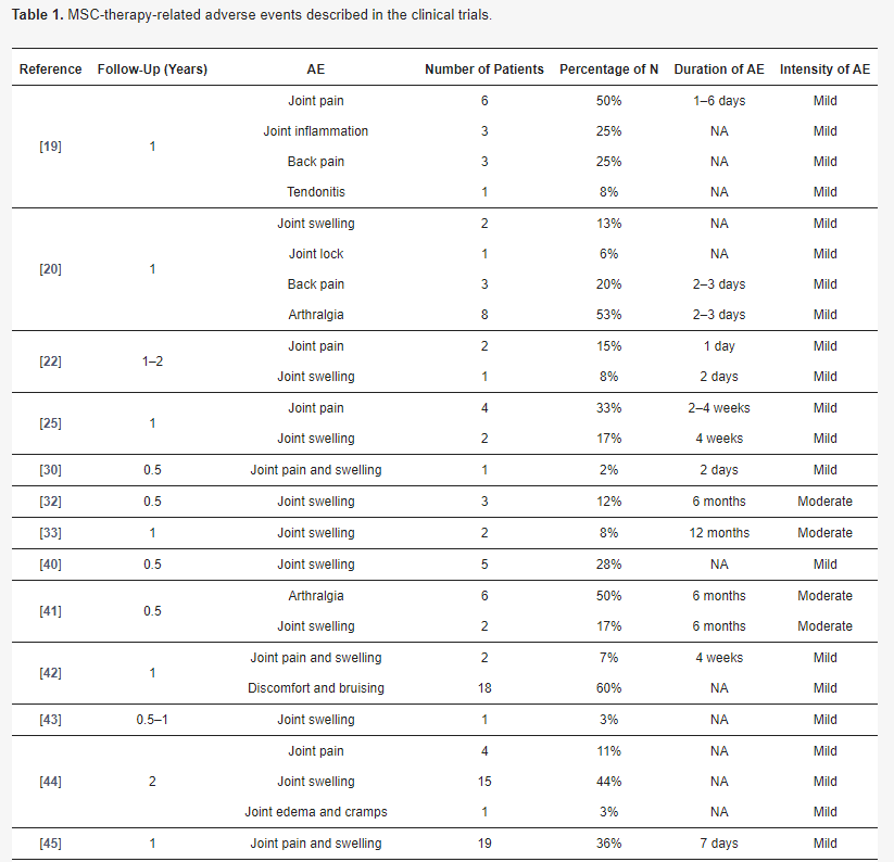 表1:臨床試驗中描述的與間充質干細胞治療相關的不良事件 表1:臨床試驗中描述的與間充質干細胞治療相關的不良事件