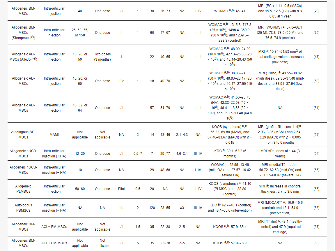 表2:間充質干細胞療法治療骨關節炎的臨床研究的主要變量和結果