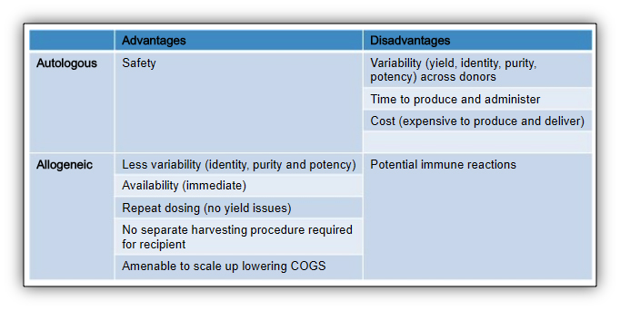 自體干細胞與異體干細胞的優(yōu)缺點