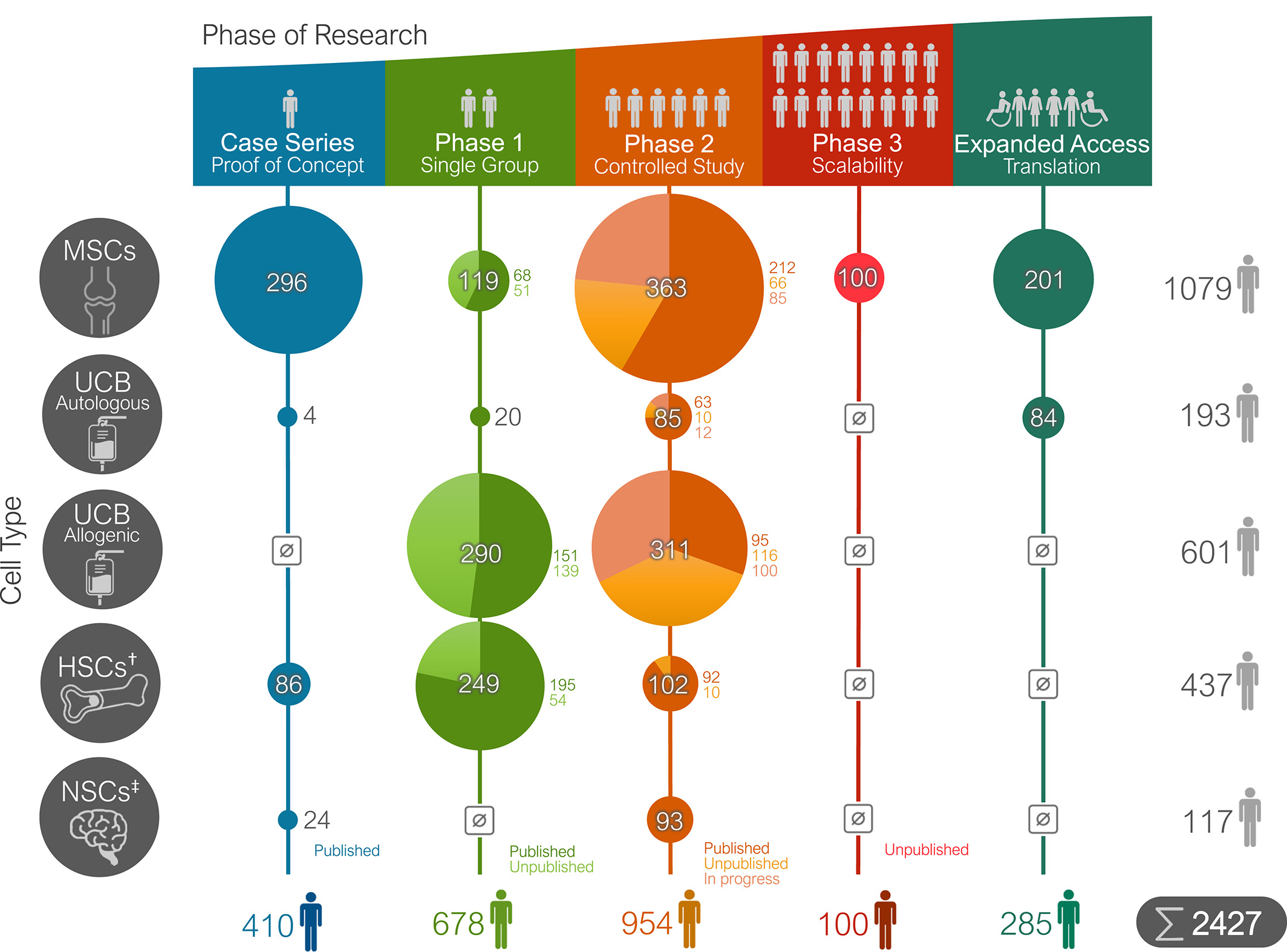 圖1:在臨床研究中接受干細胞治療的腦癱 (CP) 參與者總數。 圖1:在臨床研究中接受干細胞治療的腦癱 (CP) 參與者總數。