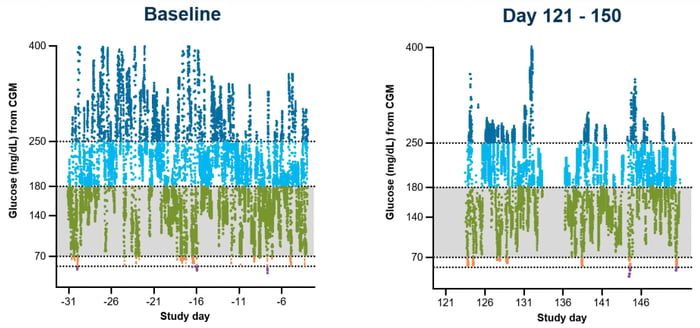 由參與者2佩戴的連續(xù)血糖監(jiān)測儀 (CGM) 生成的血糖數(shù)據(jù)。