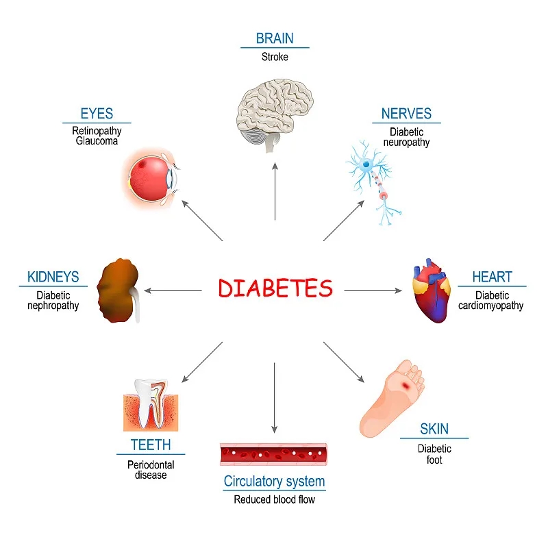 糖尿病如何影響身體？