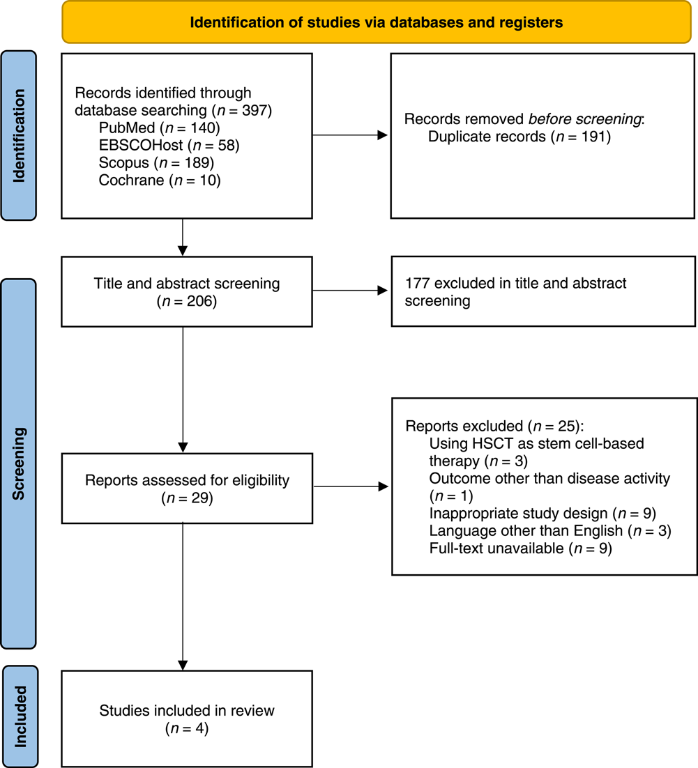 圖1。PRISMA 2020研究選擇流程圖。 圖1。PRISMA 2020研究選擇流程圖。
