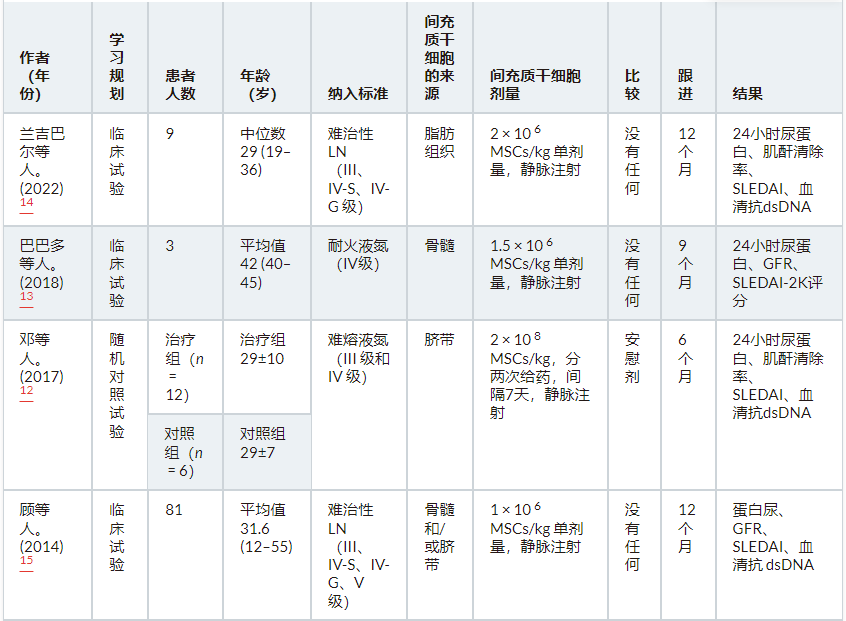 表2:干細胞移植治療難治性狼瘡性腎炎的研究特征。 表2:干細胞移植治療難治性狼瘡性腎炎的研究特征。