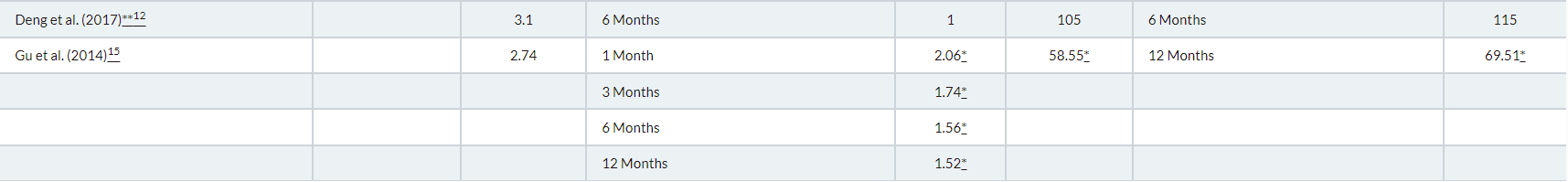 表3:干細胞移植治療狼瘡性腎炎的臨床研究結果 表3:干細胞移植治療狼瘡性腎炎的臨床研究結果