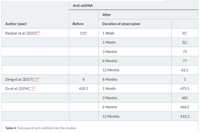 表4:研究中抗dsDNA的結果 表4:研究中抗dsDNA的結果