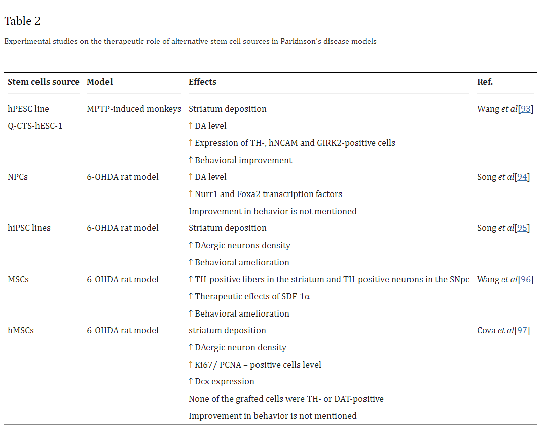 表2：替代干細胞來源在帕金森病模型中治療作用的實驗研究