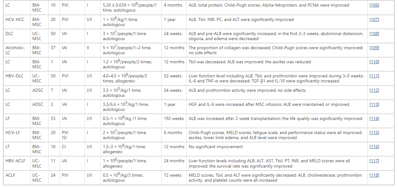 表1:間充質干細胞移植治療終末期肝病的臨床試驗 表1:間充質干細胞移植治療終末期肝病的臨床試驗