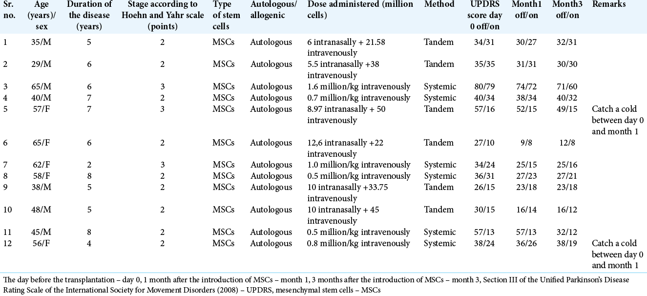 表格1：研究組患者的詳細信息。